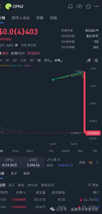 号称最强0撸的daily1突发崩盘,暴跌-99.6%,无数人血本无归!全面关停服务器、封禁官方网站、社群全员禁言并解散! 号称最强0撸的daily1突发崩盘,暴跌-99.6%,无数人血本无归!全面关停服务器、封禁官方网站、社群全员禁言并解散!